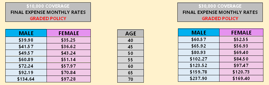 Monthly rates for a graded policy.