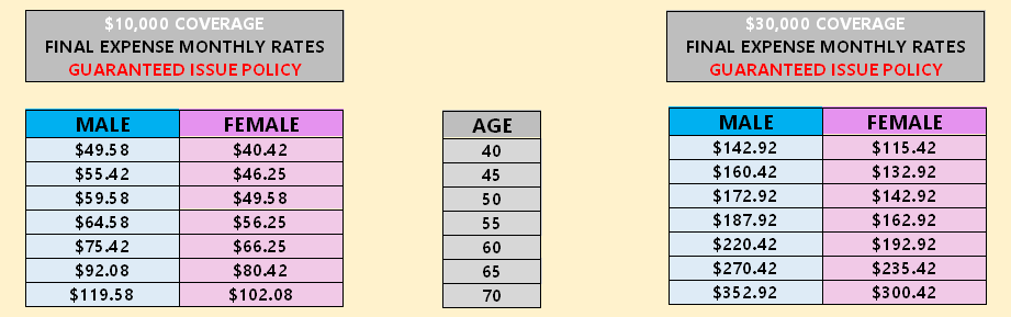 Monthly rates for a guaranteed issue policy