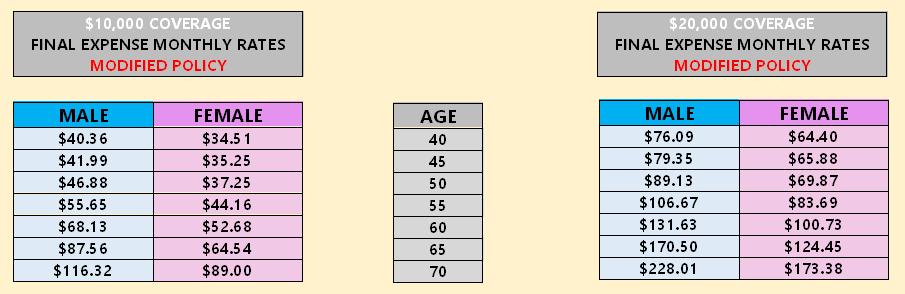 Monthly rates for a modified policy.