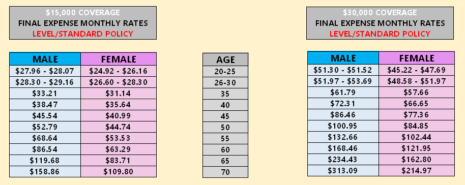 Monthly rates for a level/ standard policy.